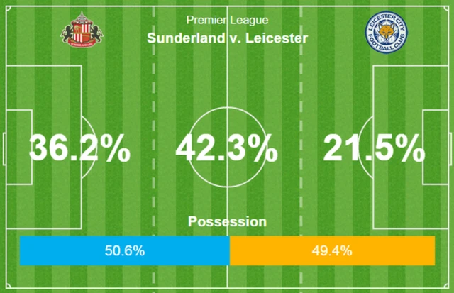 Sunderland v Leicester