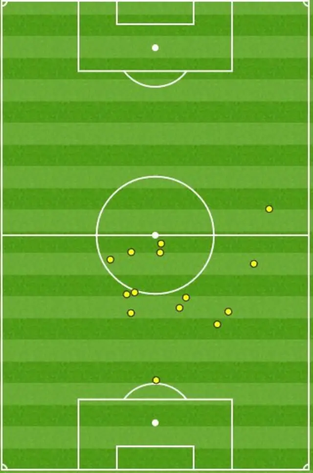 Opta touch map of Steven Gerrard