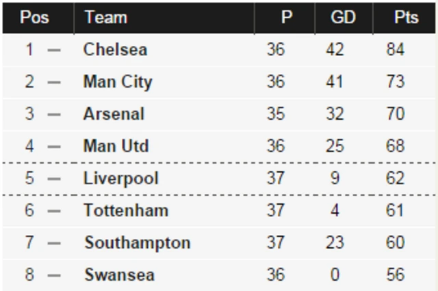 Premier League table (top eight)