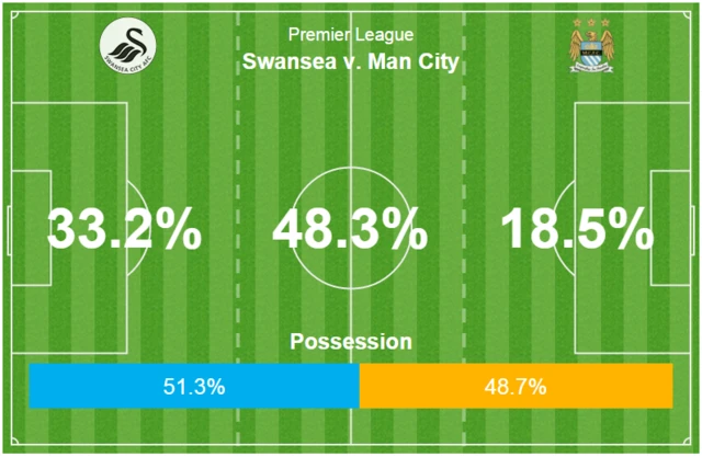 Swansea v Manchester City possession