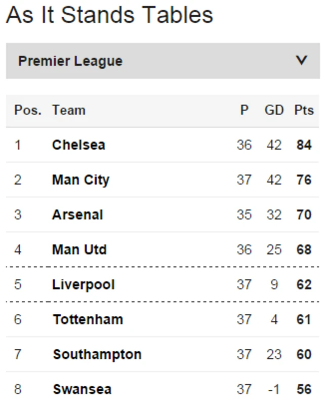 Premier League table (top eight)