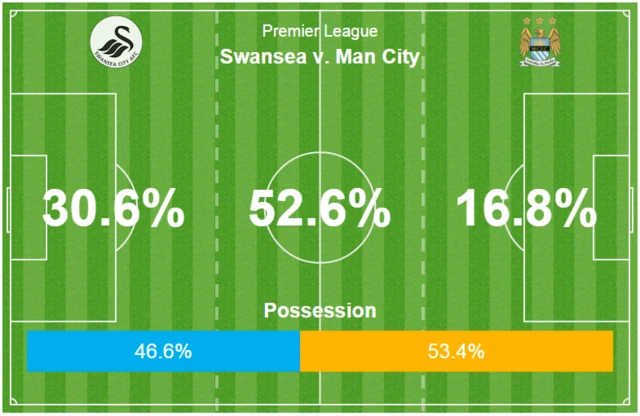 Possession stats