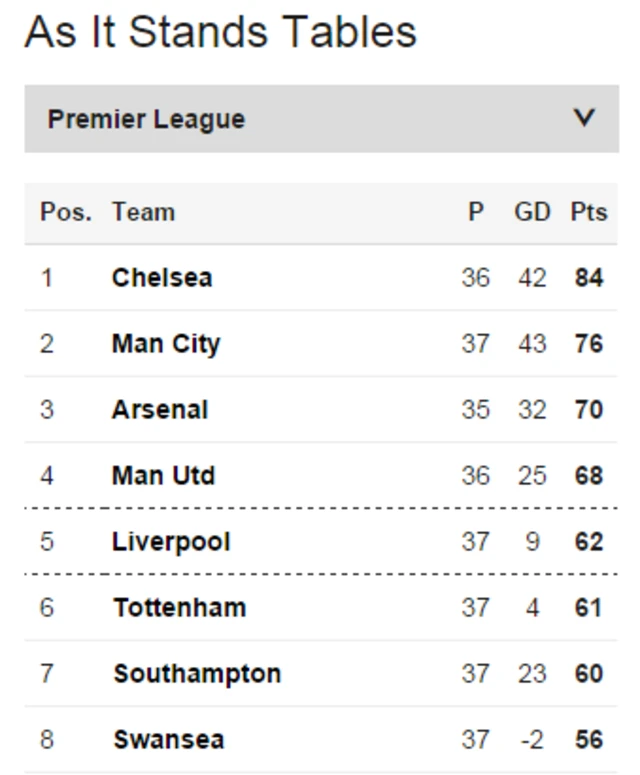 Premier League top eight