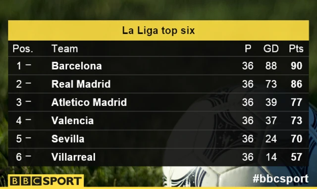 La Liga top six