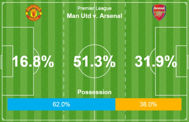 Man Utd v Arsenal