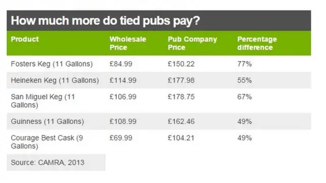 Tied pub prices