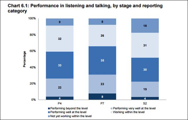 Listening levels graph