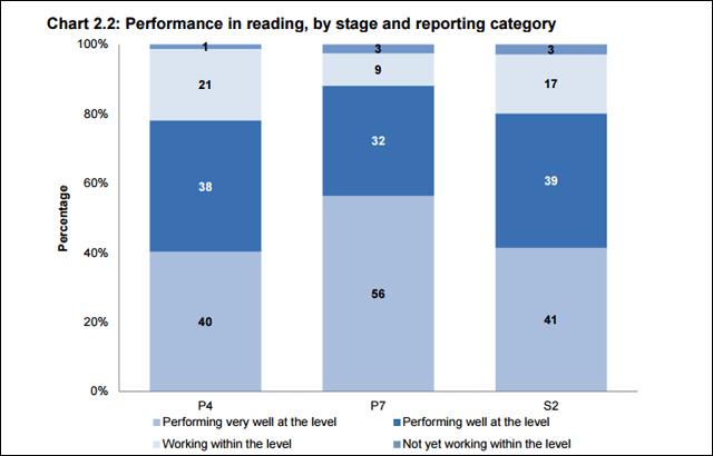 Reading levels graph