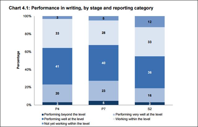 Writing levels graph