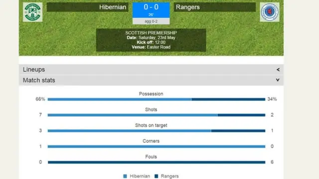 Match stats from Easter Road