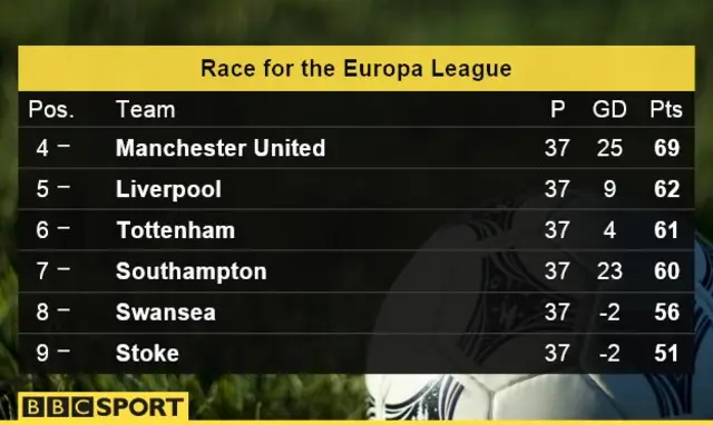 Race for the Europa League