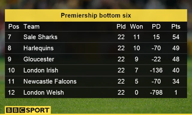 Premiership table