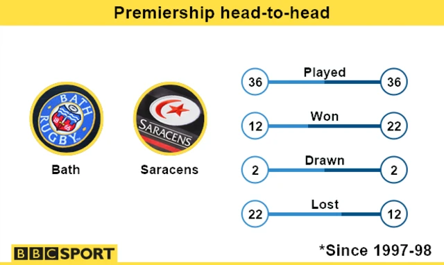 Bath v Saracens head-to-head