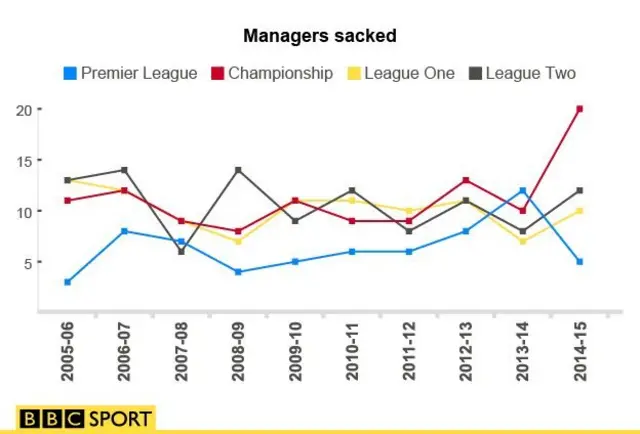 Manager's chart