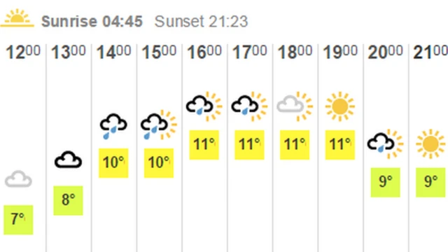 BBC weather forecast