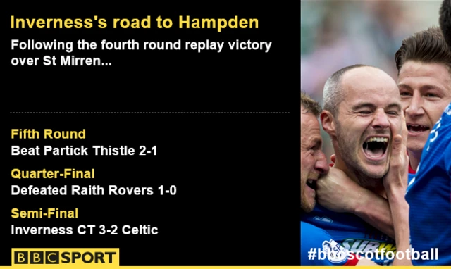 Inverness CT's road to Hampden