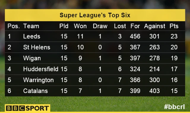 Super League's Top Six