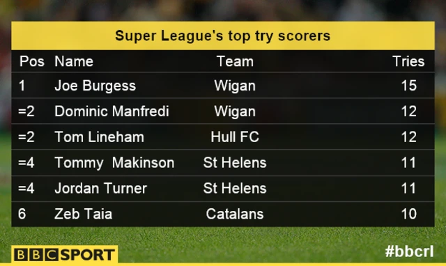 Super League's top try scorers