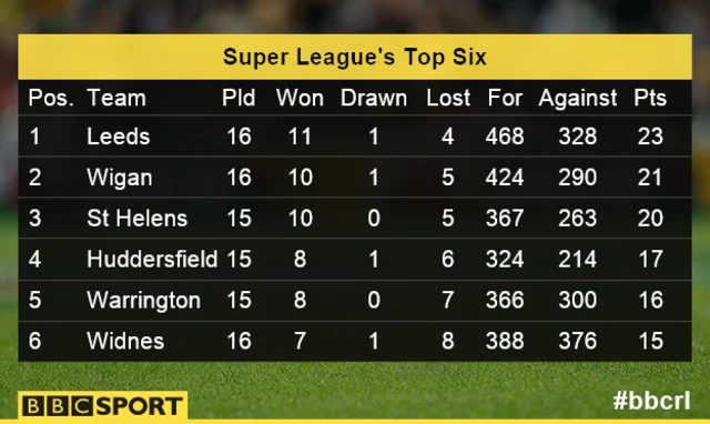 Super League Top Six