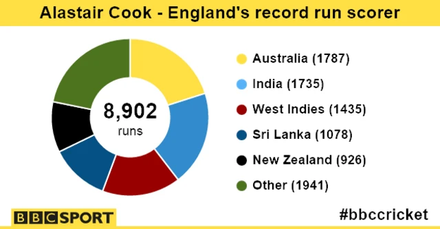 Alastair Cook's runs