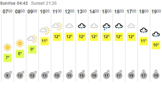 BBC Weather forecast