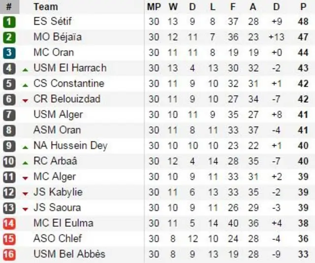 Algeria Ligue 1 tabe