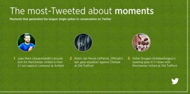 Most Tweeted about moments