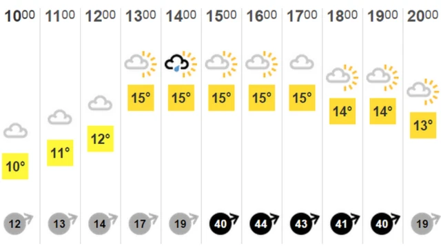 BBC weather forecast