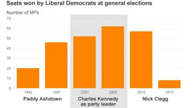 Kennedy's success as Lib Dem leader