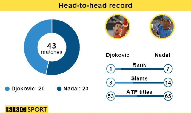 Djokovic v Nadal