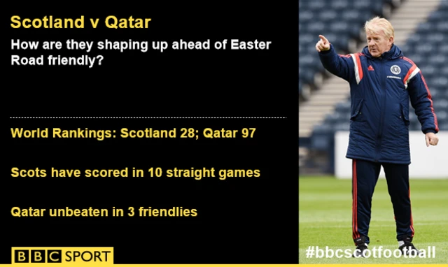 Scotland v Qatar