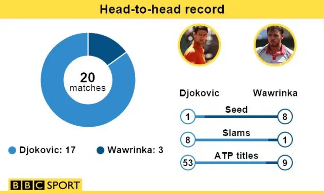 Djokovic v Wawrinka