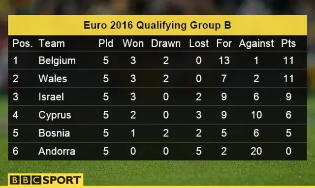 Euro 2016 Group B