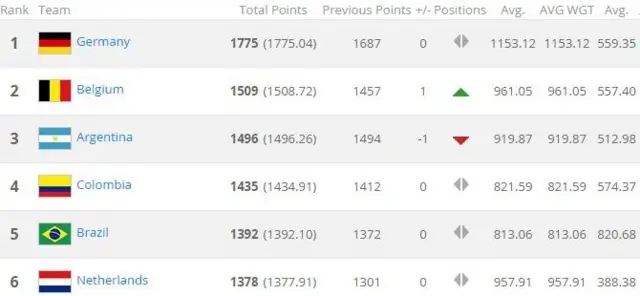 Belgium in the Fifa rankings