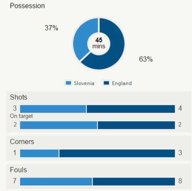 Slovenia v England