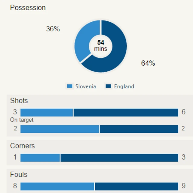 Slovenia v England