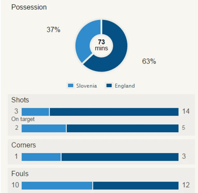 Slovenia v England