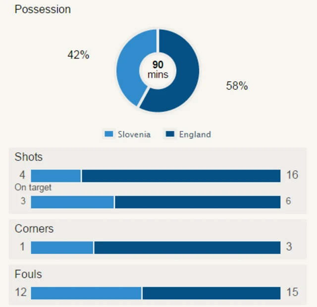 Match stats