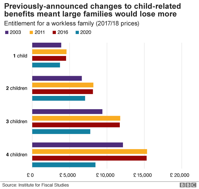 Chart showing how child-related benefits impact different family types