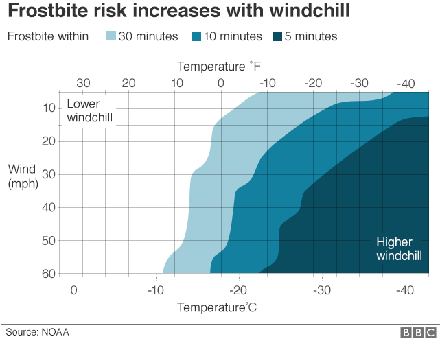 graphic showing the increased risk of frostbite with rising windchill