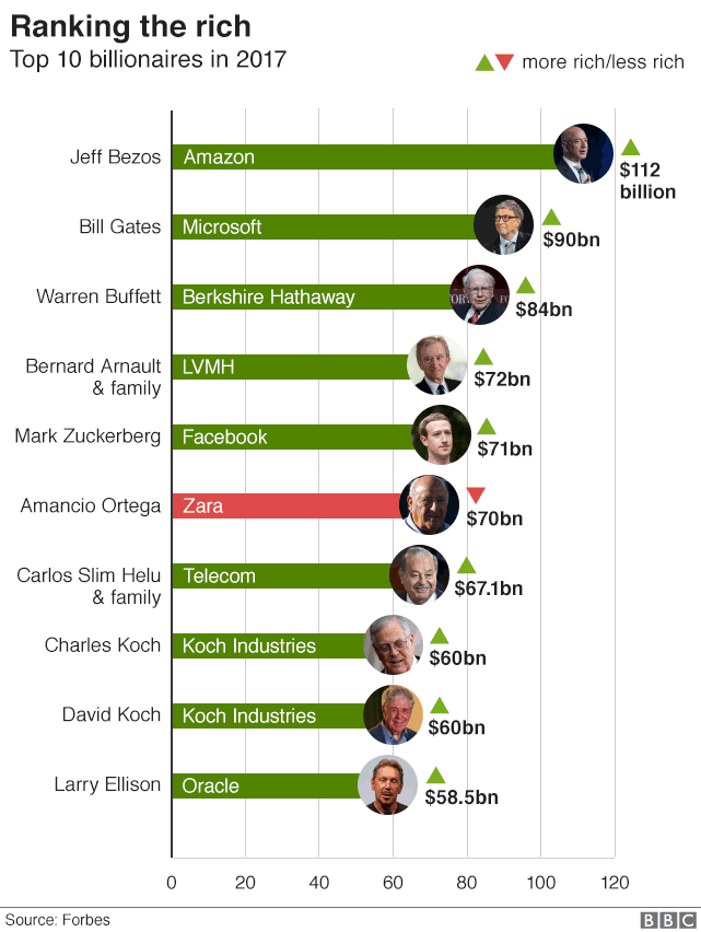 Billionaires chart