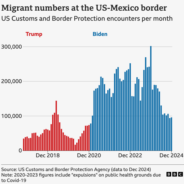 A graphic shows US Customs and Border Protection encounters per month.

In Dec 2018, there were about 50,000 and they reached an all time high of about 300,000 in the winter of 2023. They have since dropped to about 100,000 in December of 2024.