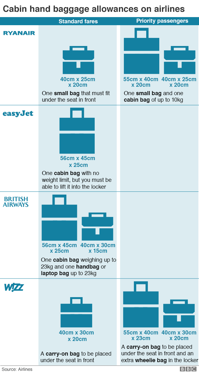 Graphic showing cabin baggage allowances of airlines