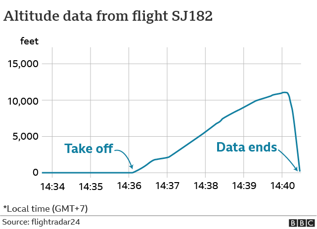 Chart showing altitude data from flight SJ182