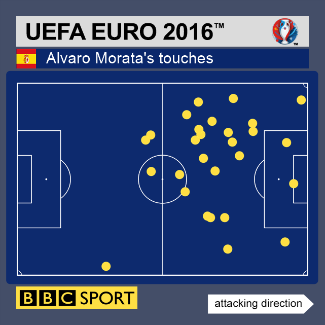 Morata's touches