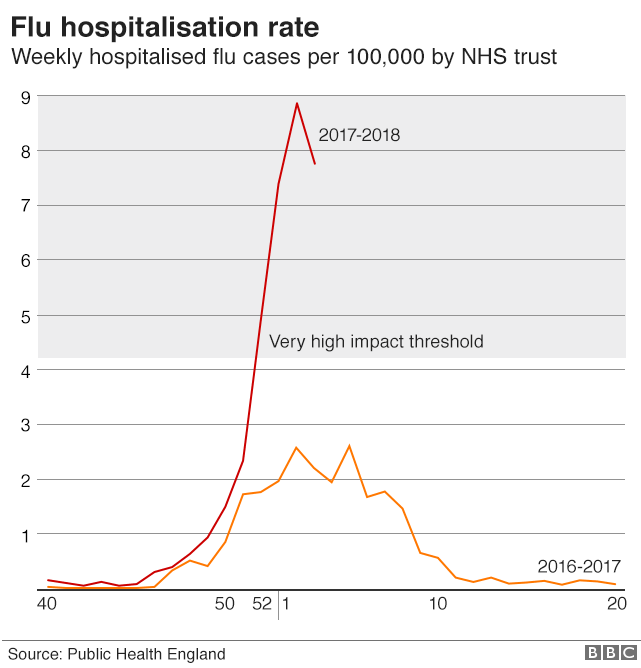 Chart of flu admissions