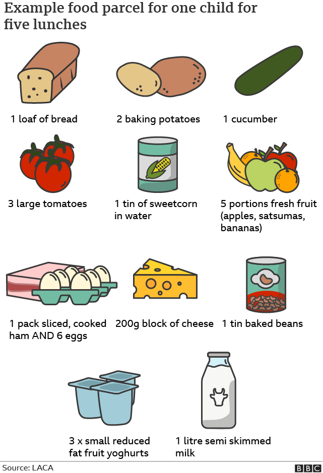 Graphic showing an example food parcel