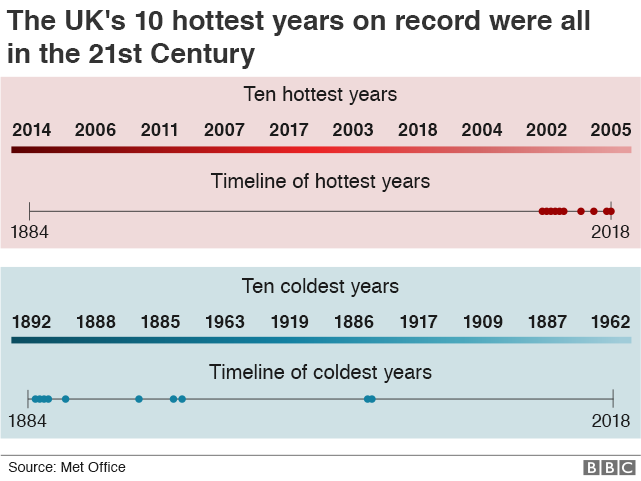 Graphic showing the ten hottest years on record in the UK since 1884 (in chronological order: 2002, 2003, 2004, 2005, 200, 2007, 2011, 2014, 2017 & 2018) and the ten coldest years on record (in chronological order: 1885, 1886, 1887, 1888, 1892, 1909, 1917, 1919, 1962, 1963).