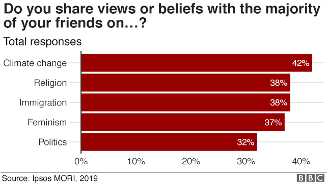 Shared beliefs chart