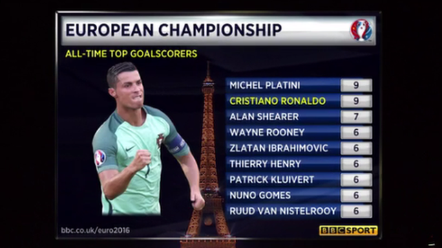 Ronaldo is the joint-highest scorer in European Championship history